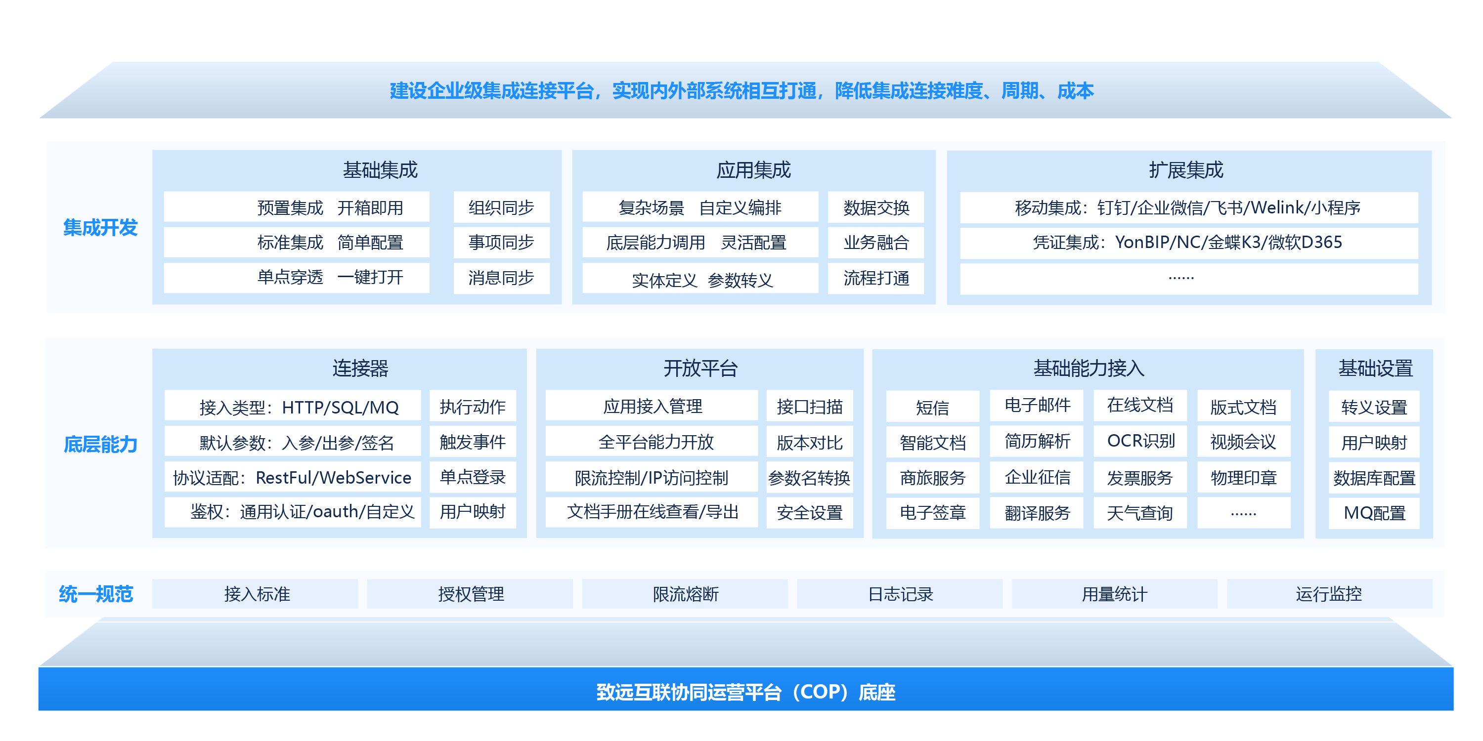 集成连接平台（CIP）