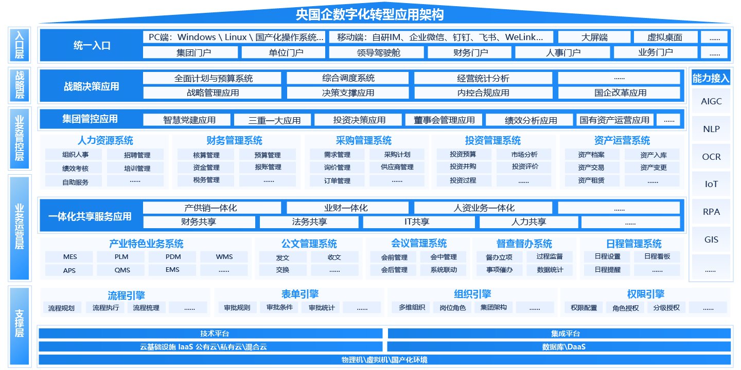 央国企（国资央企）一体化智能运营平台