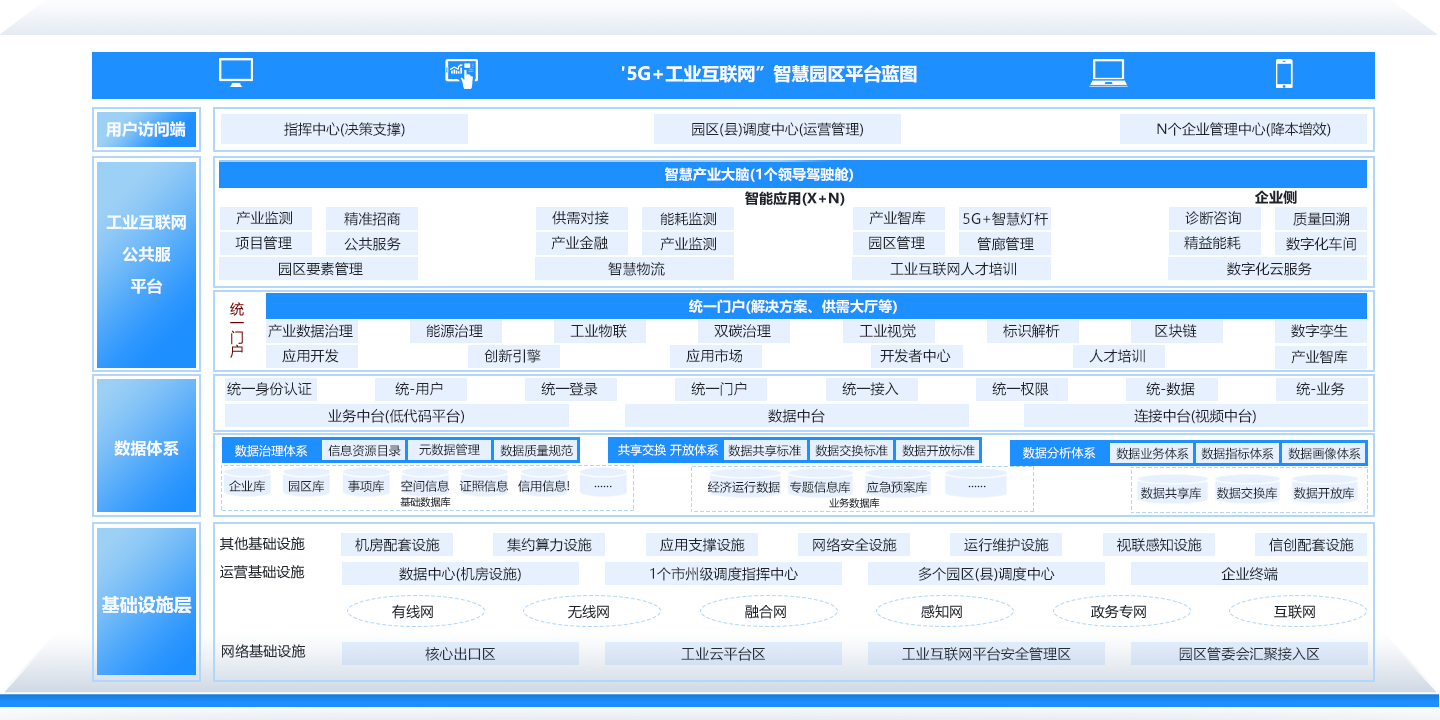 “5G+工业互联网”智慧园区解决方案