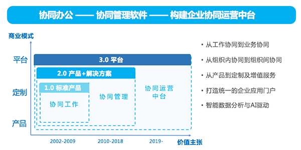 领航国际 向奇汉 数字化转型 协同运营中台