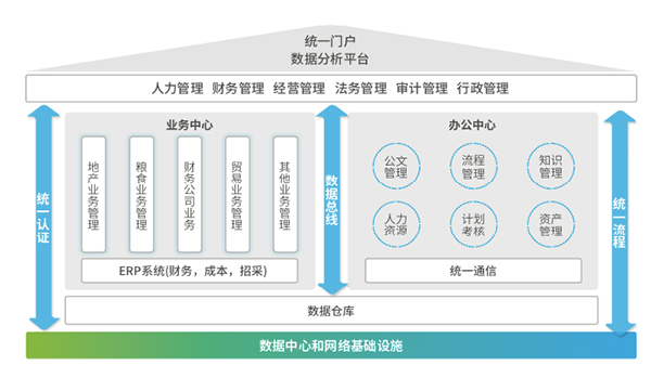领航国际 东方集团 协同运营中台