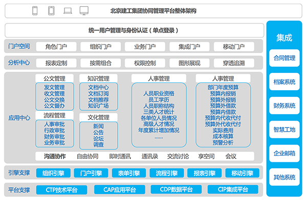 领航国际 北京建工 系统集成  协同运营中台 