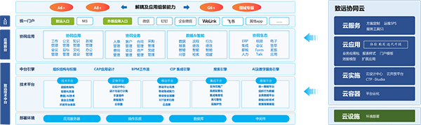 领航国际 协同运营中台 COP 数字化转型