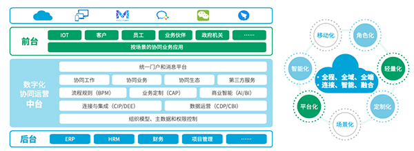 领航国际 协同办公 协同运营中台 
