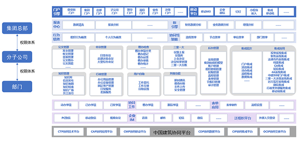 中国建筑 领航国际 COP 协同oa
