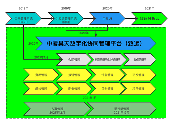 中睿昊天 领航国际 协同运营平台 COP