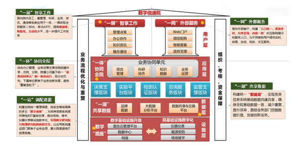 数字 信通院 领航 协同
