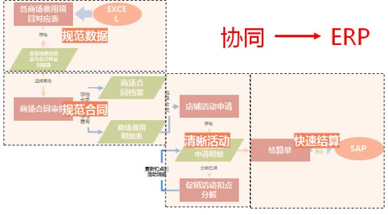 流程管理