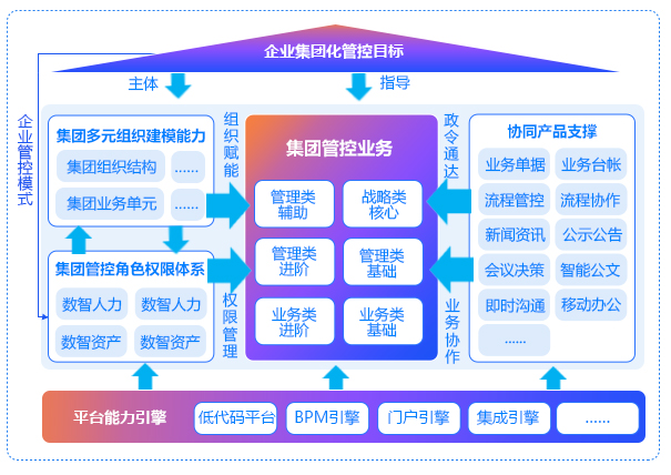 集团管控