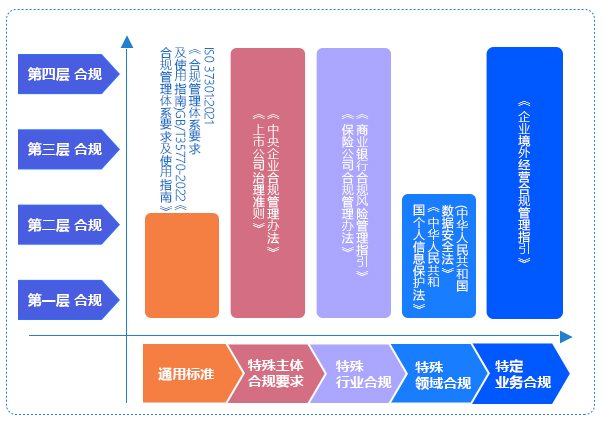 合规管理