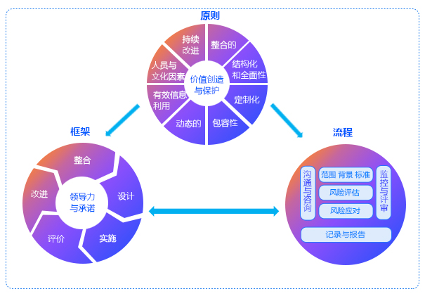 风险管理